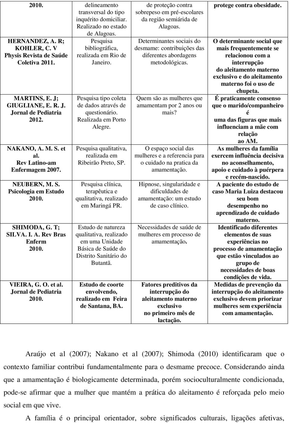 VIEIRA, G. O. et al. Jornal de Pediatria 2010. Pesquisa bibliográfica, realizada em Rio de Janeiro. Pesquisa tipo coleta de dados através de questionário. Realizada em Porto Alegre.