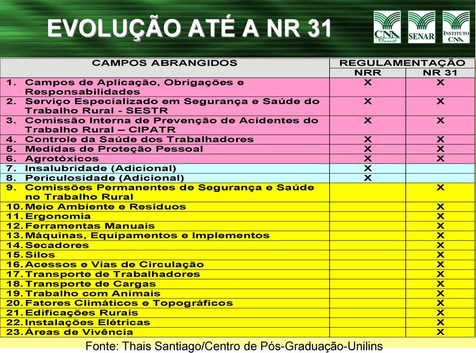 Medidas de Proteção Pessoal X X 6. Agrotóxicos X X 7. Insalubridade (Adicional) X 8. Periculosidade (Adicional) X 9. Comissões Permanentes de Segurança e Saúde no Trabalho Rural 10.