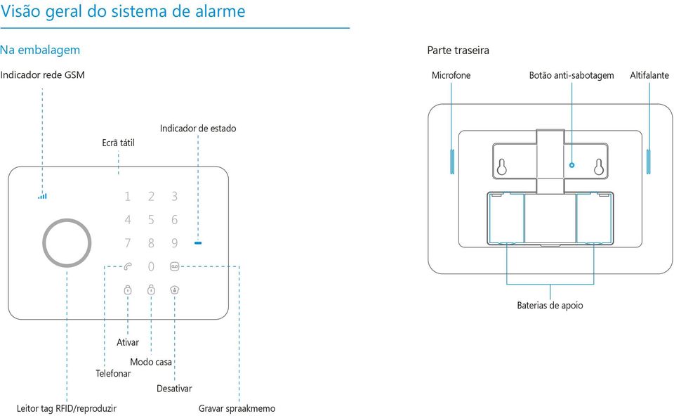 Ecrã tátil Indicador de estado Baterias de apoio Ativar Modo