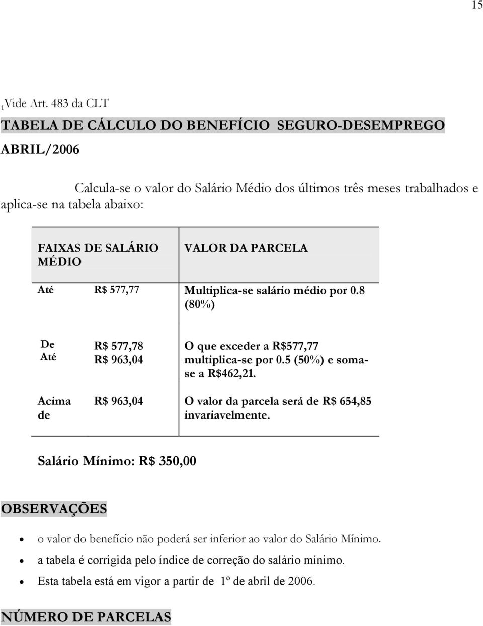 FAIXAS DE SALÁRIO MÉDIO VALOR DA PARCELA Até R$ 577,77 Multiplica-se salário médio por 0.8 (80%) De Até R$ 577,78 R$ 963,04 O que exceder a R$577,77 multiplica-se por 0.