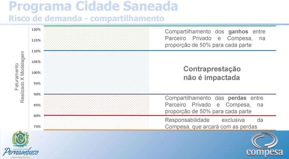 Contraprestação não é impactada Compartilhamento das perdas entre Parceiro Privado e