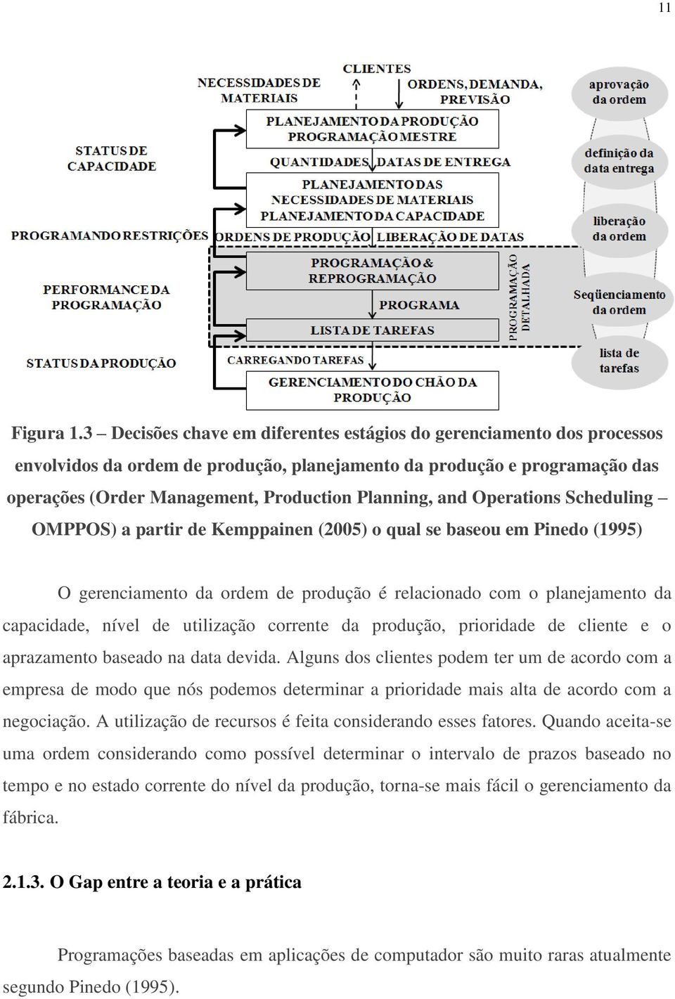 and Operations Scheduling OMPPOS) a partir de Kemppainen (2005) o qual se baseou em Pinedo (1995) O gerenciamento da ordem de produção é relacionado com o planejamento da capacidade, nível de