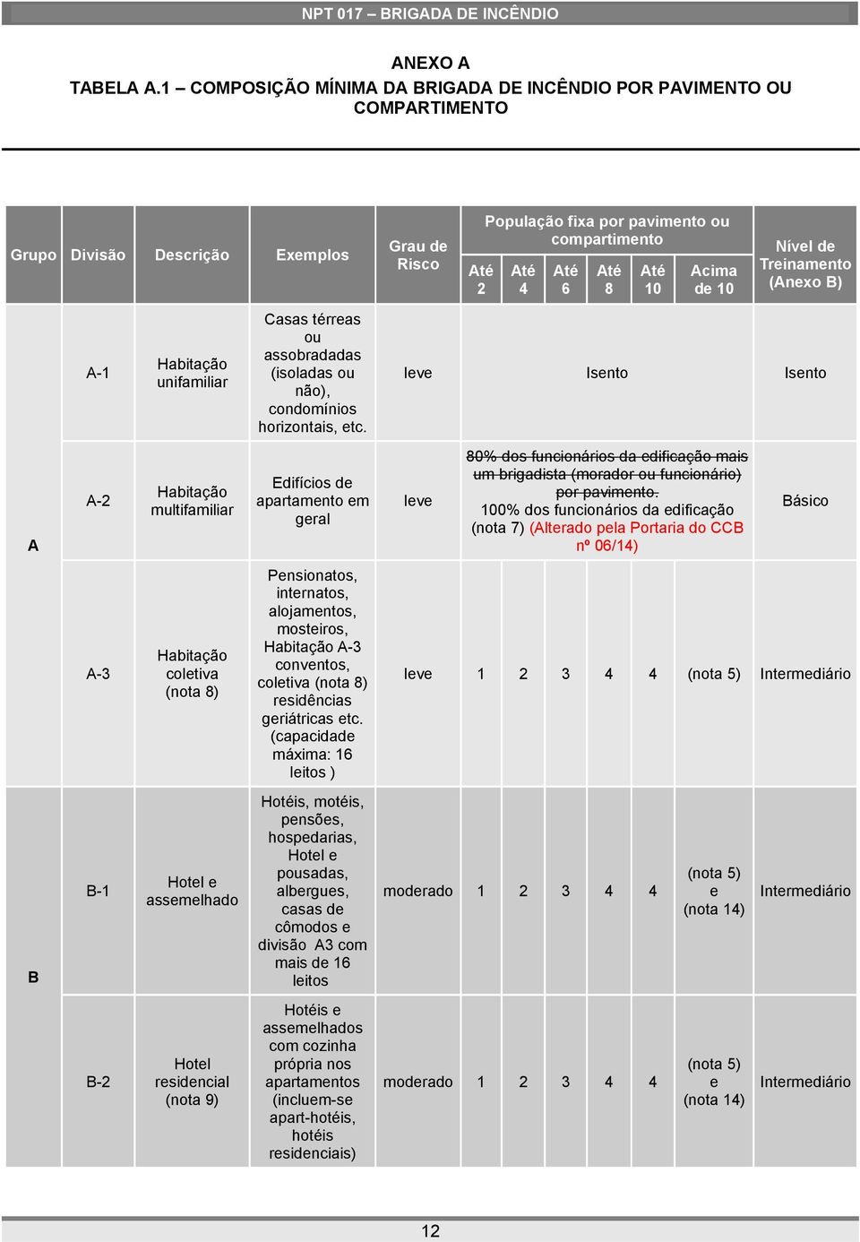 Treinamento (Anexo B) A-1 Habitação unifamiliar Casas térreas ou assobradadas (isoladas ou não), condomínios horizontais, etc.