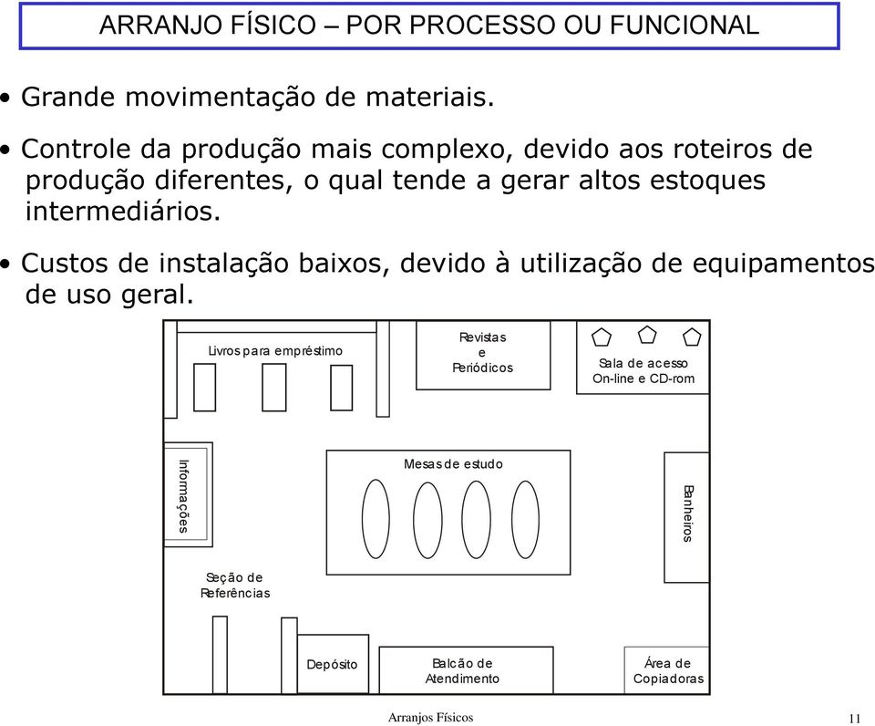 intermediários. Custos de instalação baixos, devido à utilização de equipamentos de uso geral.