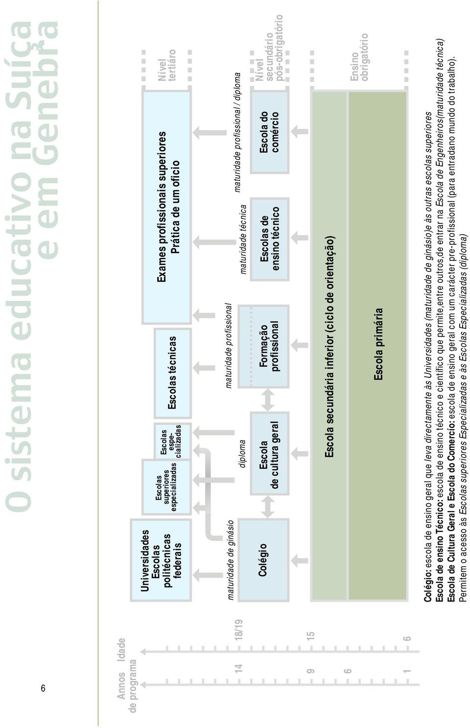 diploma Escola do comércio Nível secundário pós-obrigatório Escola secundária inferior (ciclo de orientação) Escola primária Ensino obrigatório Colégio: escola de ensino geral que leva directamente