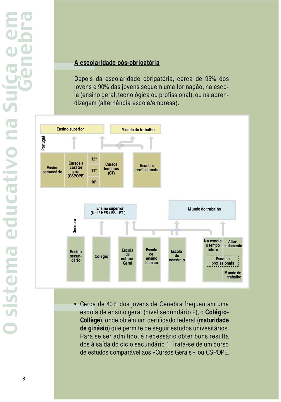 Cursos a caráter geral (CSPOPE) Genebra 12 11 10 Ensino superior (Uni / HES / ES - ET ) Colégio Cursos técnicos (CT) Mundo do trabalho Escola de cultura Geral profissionais Escola de ensino técnico