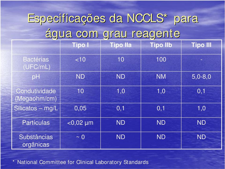 10 1,0 1,0 0,1 Silicatos mg/l 0,05 0,1 0,1 1,0 Partículas <0,02 µm ND ND ND