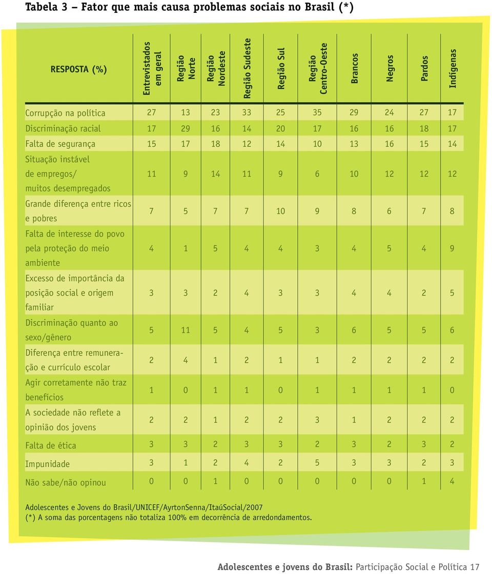 14 11 9 6 10 12 12 12 muitos desempregados Grande diferença entre ricos e pobres 7 5 7 7 10 9 8 6 7 8 Falta de interesse do povo pela proteção do meio 4 1 5 4 4 3 4 5 4 9 ambiente Excesso de