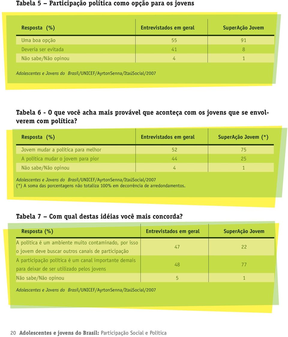 Resposta (%) Entrevistados em geral SuperAção Jovem (*) Jovem mudar a política para melhor 52 75 A política mudar o jovem para pior 44 25 Não sabe/não opinou 4 1 Adolescentes e Jovens do