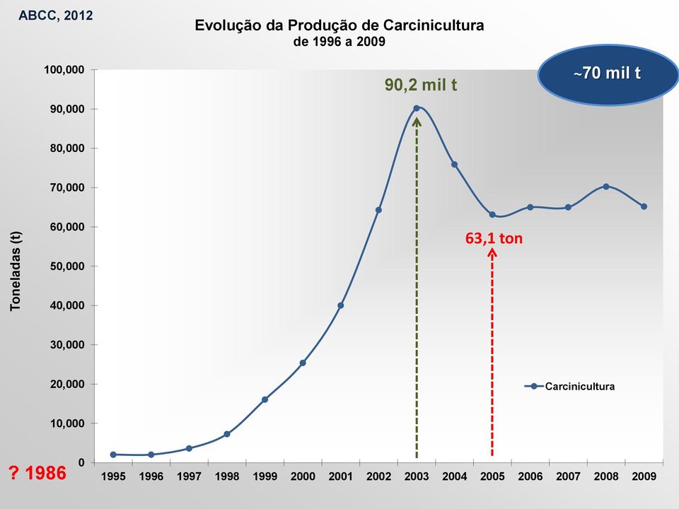 60,000 63,1 ton 50,000 40,000 30,000 20,000 Carcinicultura 10,000?