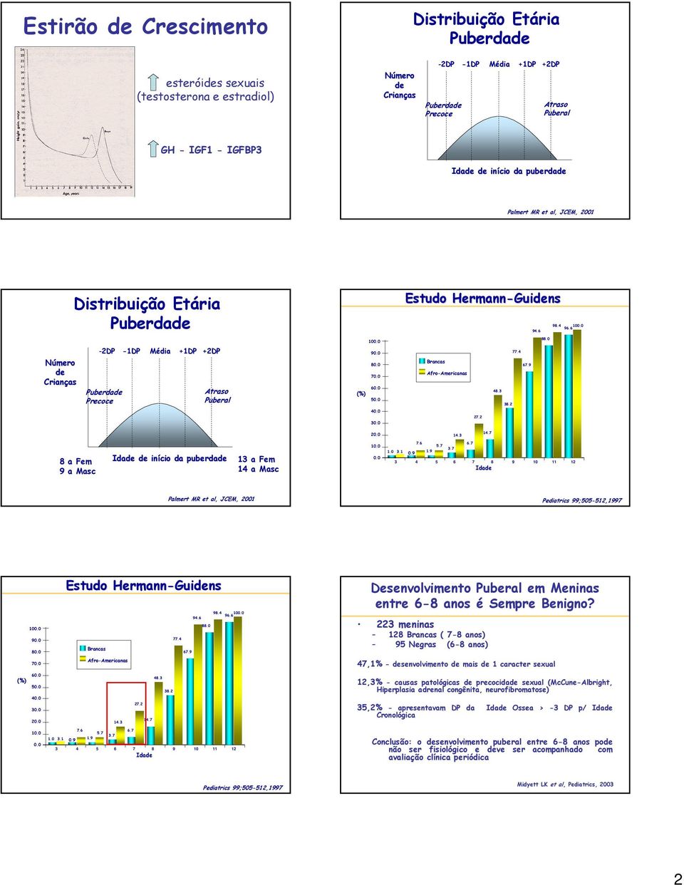 0 Brancas Afro-Americanas 77.4 67.9 48.3 38.2 40.0 27.2 30.0 20.0 14.3 14.7 8 a Fem 9 a Masc Idade de início da puberdade 7.6 10.0 5.7 1.0 3.1 1.9 0.9 6.7 3.7 0.