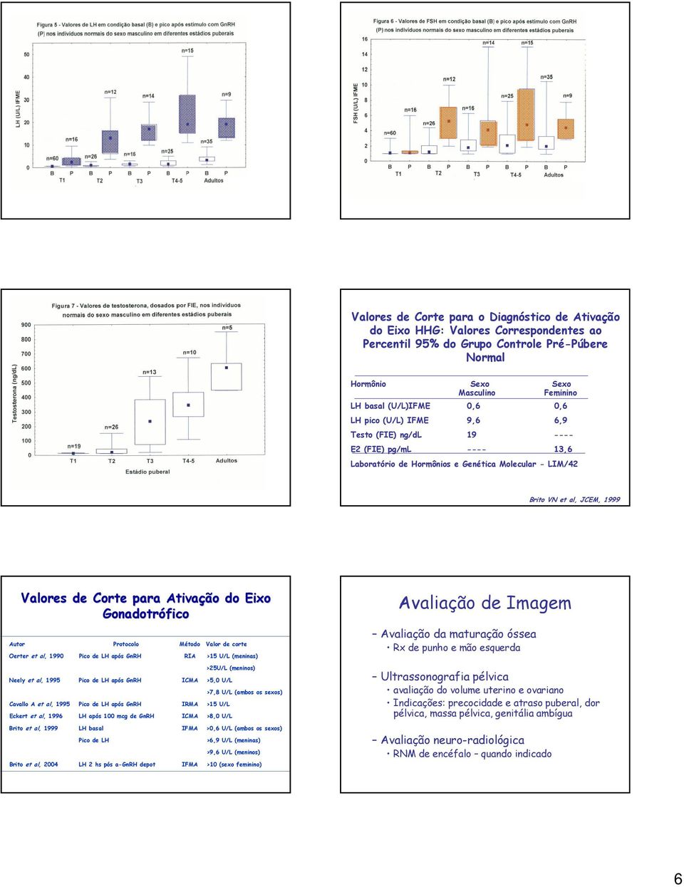 Protocolo Método Valor de corte Oerter et al, 1990 Pico de LH após RIA >15 U/L (meninas) >25U/L (meninos) Neely et al, 1995 Pico de LH após ICMA >5,0 U/L >7,8 U/L (ambos os sexos) Cavallo A et al,