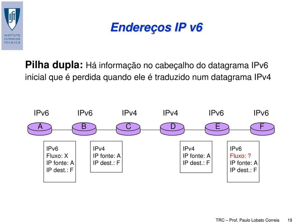 C D E F IPv6 Fluxo: X IP fonte: A IP dest.: F IPv4 IP fonte: A IP dest.