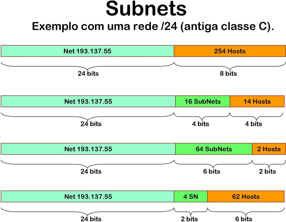 55 16 SubNets 14 Hosts 24 bits 4 bits 4 bits Net 193.137.