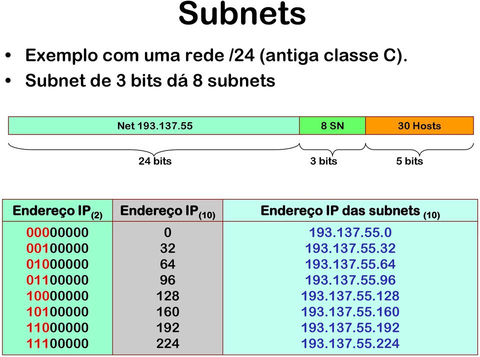 10100000 11000000 11100000 Endereço IP (10) 0 32 64 96 128 160 192 224 Endereço IP das subnets (10)