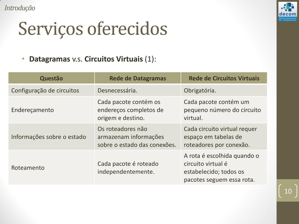 Os roteadores não armazenam informações sobre o estado das conexões. Cada pacote é roteado independentemente.