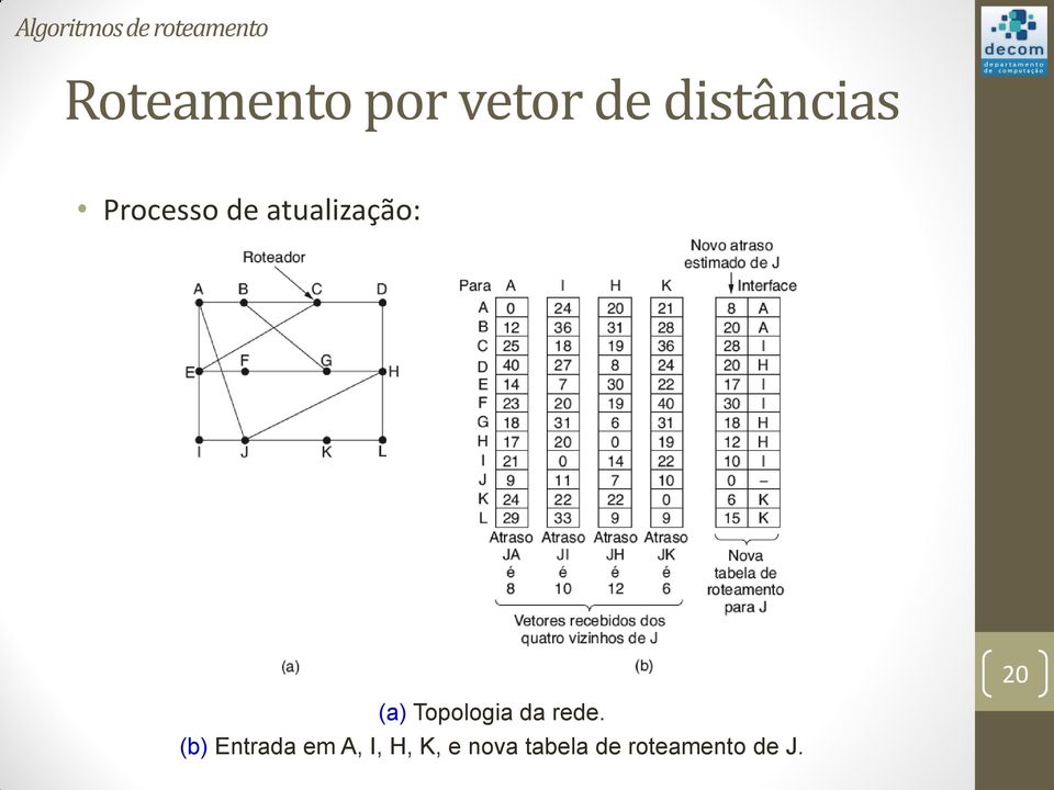 atualização: 20 (a) Topologia da rede.