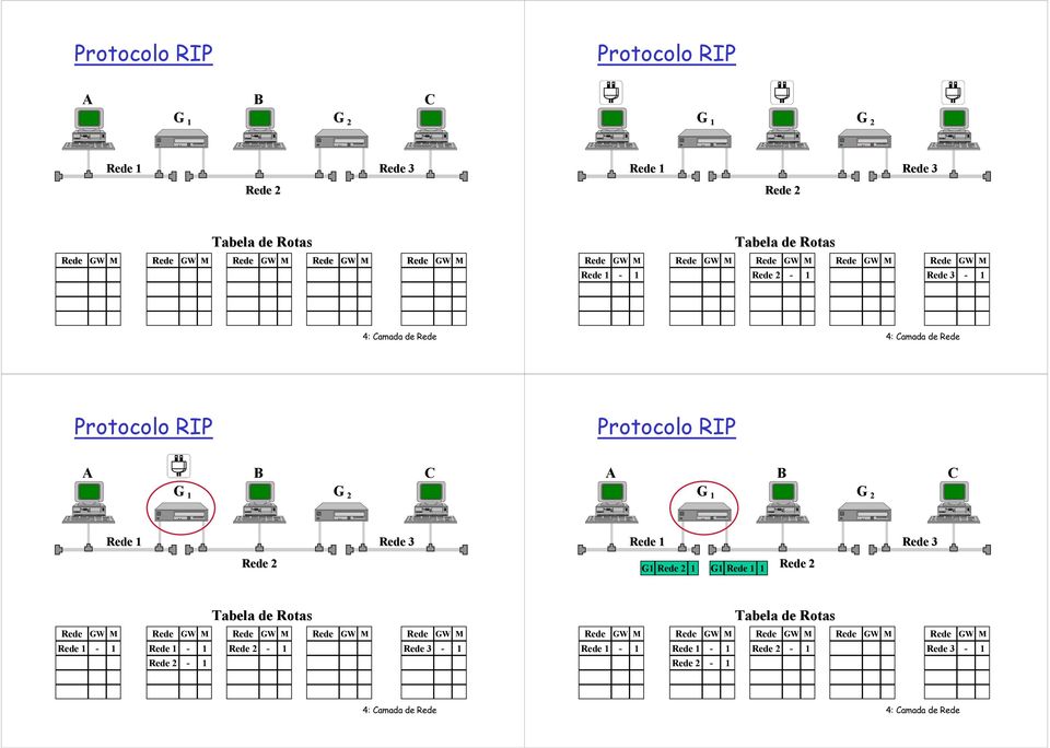 RIP C G G Rede Rede Rede Rede Rede G Rede G Rede Rede Tabela de Rotas Rede GW M Rede GW M Rede GW M Rede GW M Rede GW M Rede -