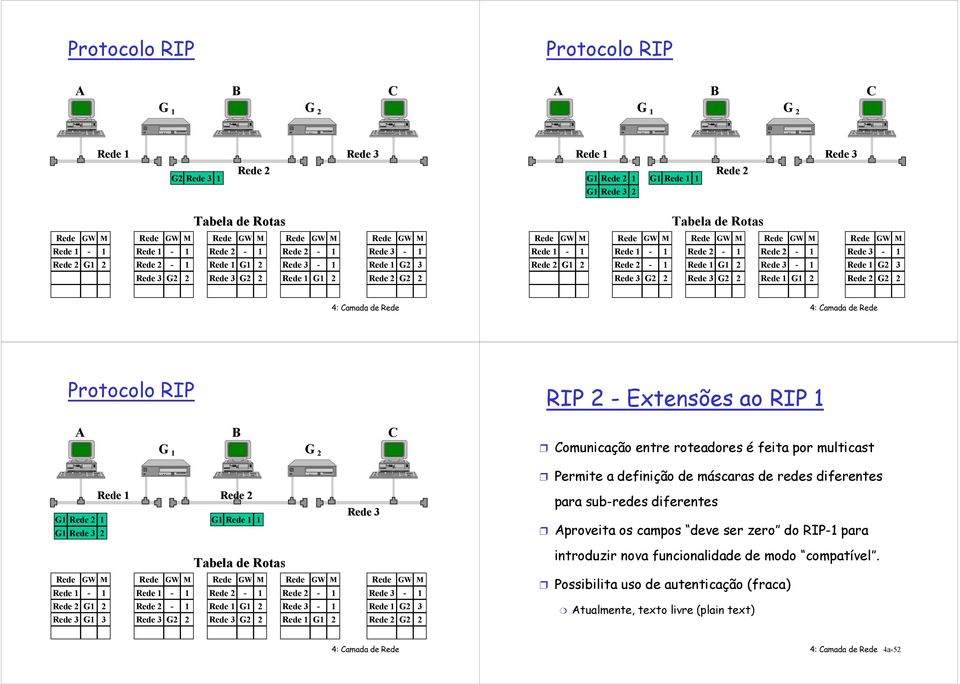 Rede G Rede G Rede G Rede G Protocolo RIP C G G RIP - Extensões ao RIP Comunicação entre roteadores é feita por multicast Permite a definição de máscaras de s diferentes G Rede G Rede Rede Rede G