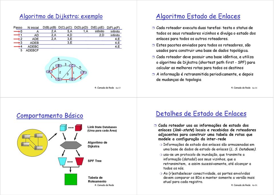 Estes pacotes enviados para todos os roteadores, são usados para construir uma base de dados topológica.