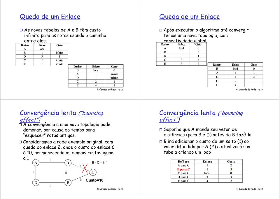 conectividade global Destino Enlace Custo local 0 D C E Destino Enlace Custo local 0 4 D 4 C E 4 4a-0 Convergência lenta ( bouncing effect ) convergência a uma nova topologia pode demorar, por causa