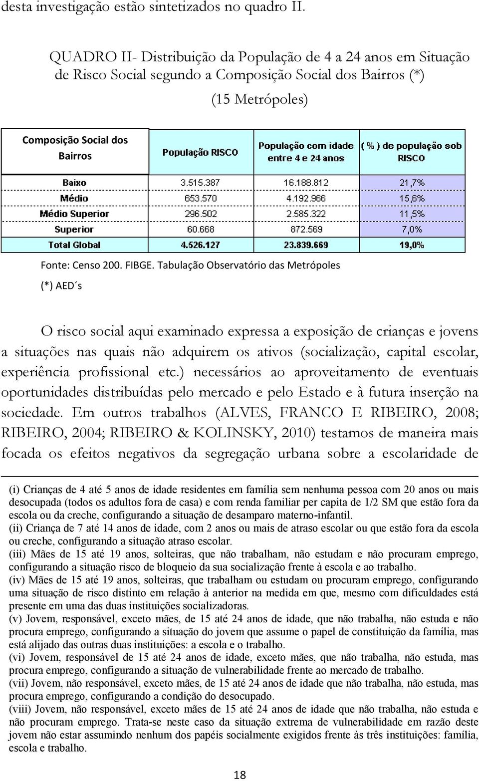 Tabulação Observatório das Metrópoles (*) AED s O risco social aqui examinado expressa a exposição de crianças e jovens a situações nas quais não adquirem os ativos (socialização, capital escolar,