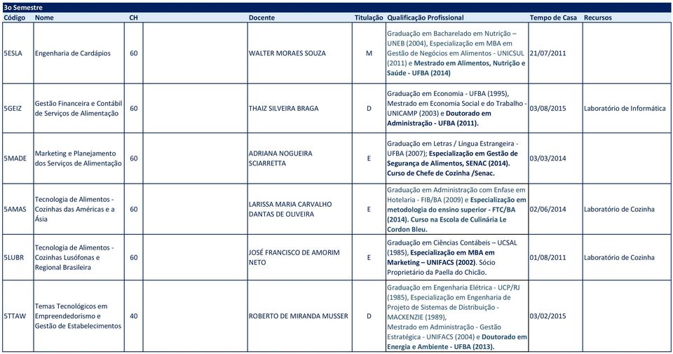 Alimentação THAIZ SILVIRA BRAGA D Graduação em conomia - UFBA (1995), Mestrado em conomia Social e do Trabalho - 03/08/2015 Laboratório de Informática UNICAMP (2003) e Doutorado em Administração -