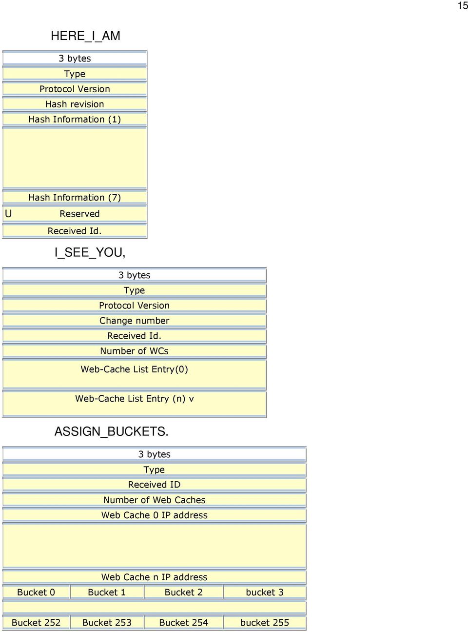 Number of WCs Web-Cache List Entry() Web-Cache List Entry (n) v ASSIGN_BUCKETS.