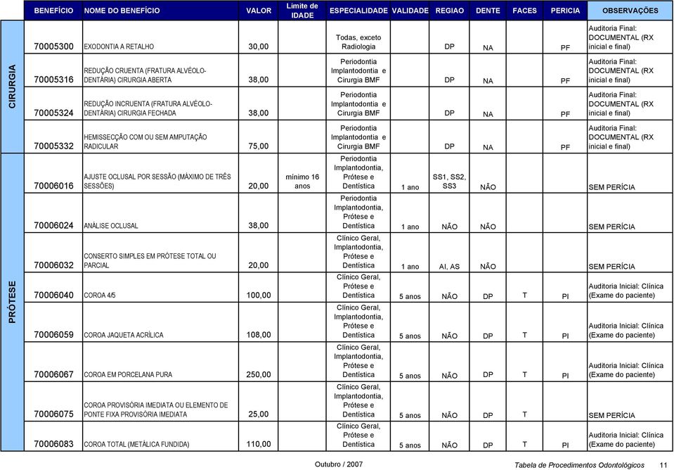 SESSÕES) 20,00 70006024 ANÁLISE OCLUSAL 38,00 70006032 CONSERTO SIMPLES EM PRÓTESE TOTAL OU PARCIAL 20,00 70006040 COROA 4/5 100,00 70006059 COROA JAQUETA ACRÍLICA 108,00 mínimo 16 Cirurgia BMF DP NA