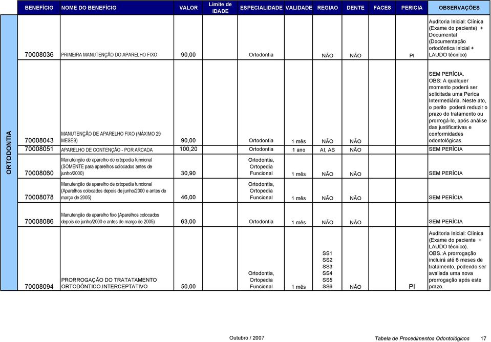 Neste ato, o perito poderá reduzir o prazo do tratamento ou prorrogá-lo, após análise das justificativas e MANUTENÇÃO DE APARELHO FIXO (MÁXIMO 29 conformidades 70008043 MESES) 90,00 Ortodontia 1 mês