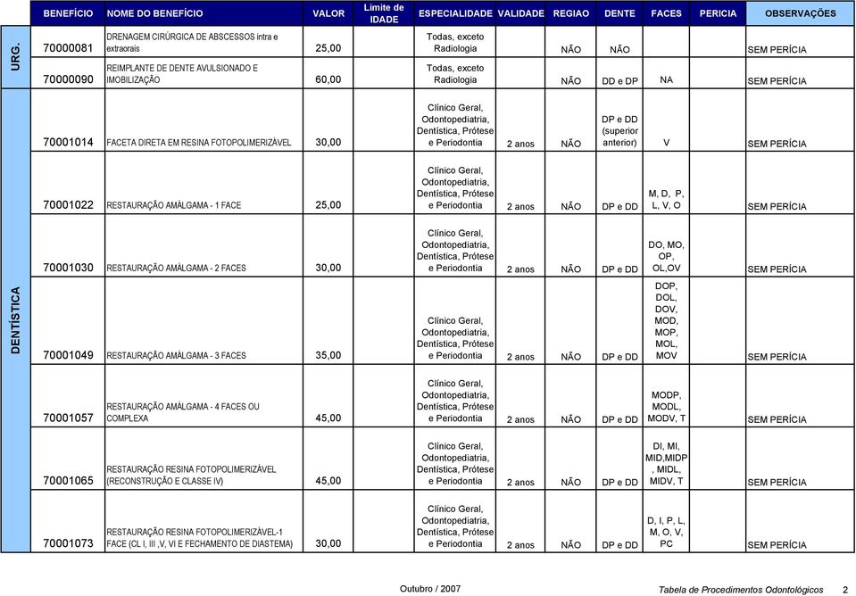 RESINA FOTOPOLIMERIZÁVEL 30,00 e 2 NÃO DP e DD (superior anterior) V 70001022 RESTAURAÇÃO AMÁLGAMA - 1 FACE 25,00 e 2 NÃO DP e DD M, D, P, L, V, O 70001030 RESTAURAÇÃO AMÁLGAMA - 2 FACES 30,00 e 2