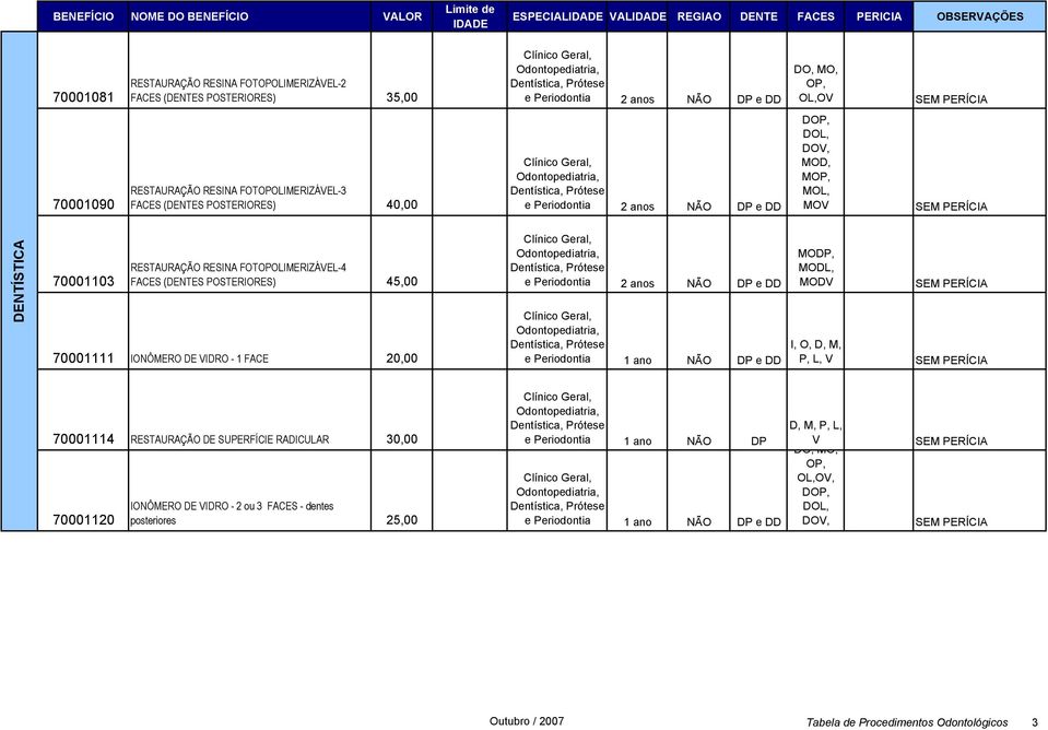 POSTERIORES) 45,00 70001111 IONÔMERO DE VIDRO - 1 FACE 20,00 e 2 NÃO DP e DD e 1 ano NÃO DP e DD MODP, MODL, MODV I, O, D, M, P, L, V 70001114 RESTAURAÇÃO DE SUPERFÍCIE RADICULAR 30,00