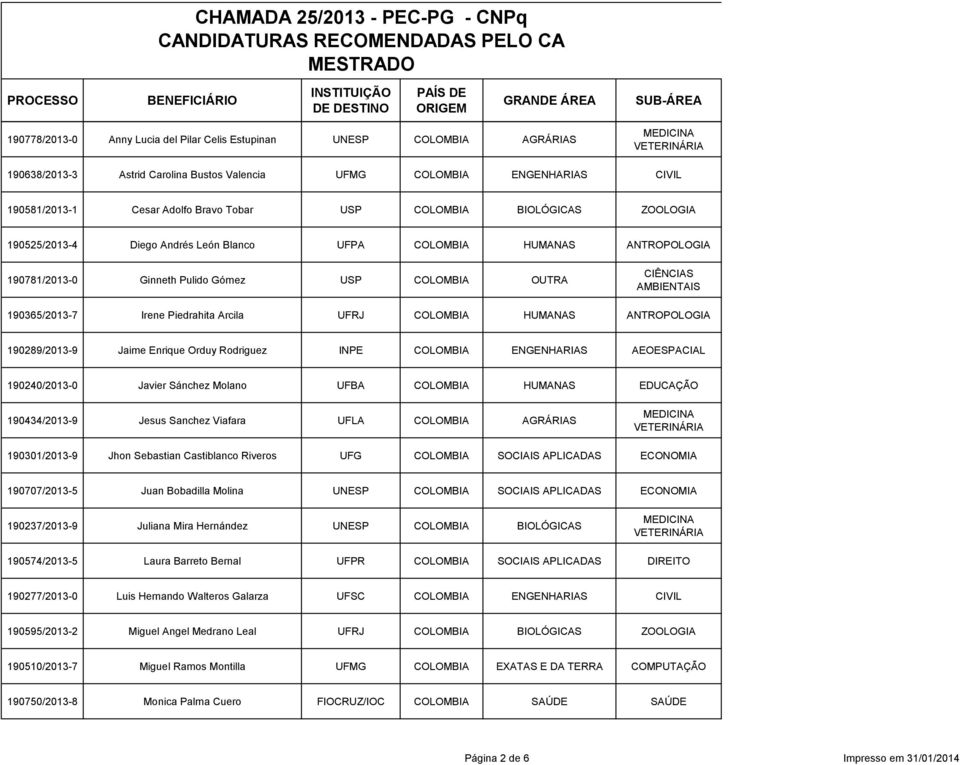 Piedrahita Arcila UFRJ COLOMBIA HUMANAS ANTROPOLOGIA 190289/2013-9 Jaime Enrique Orduy Rodriguez INPE COLOMBIA ENGENHARIAS AEOESPACIAL 190240/2013-0 Javier Sánchez Molano UFBA COLOMBIA HUMANAS