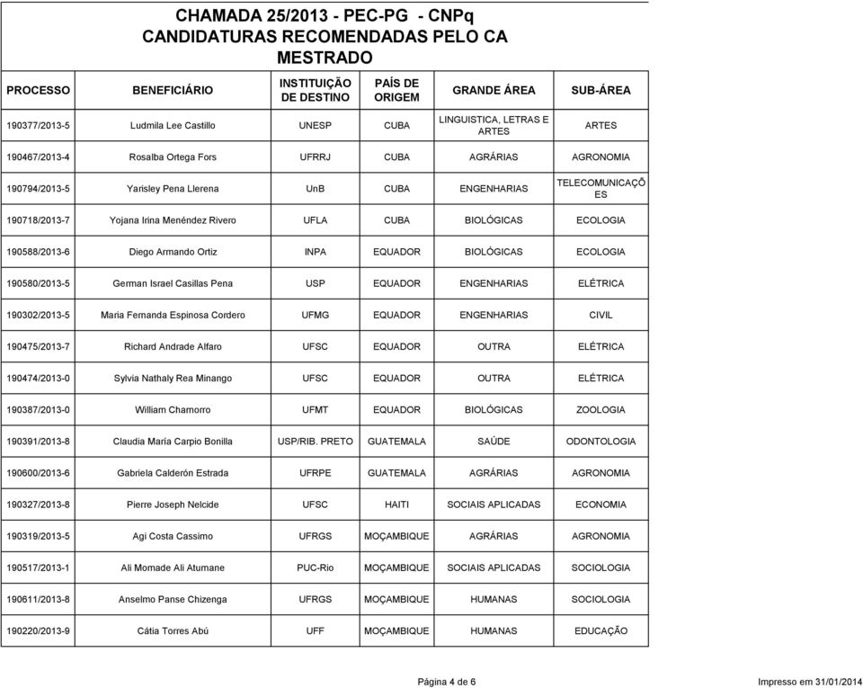 ELÉTRICA 190302/2013-5 Maria Fernanda Espinosa Cordero UFMG EQUADOR ENGENHARIAS CIVIL 190475/2013-7 Richard Andrade Alfaro UFSC EQUADOR OUTRA ELÉTRICA 190474/2013-0 Sylvia Nathaly Rea Minango UFSC