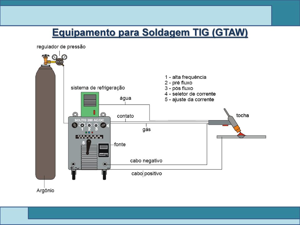 Soldagem TIG