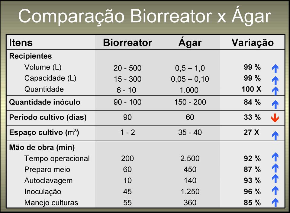 000 150-200 99 % 99 % 100 X 84 % Período cultivo (dias) Espaço cultivo (m³) Mão de obra (min) Tempo operacional