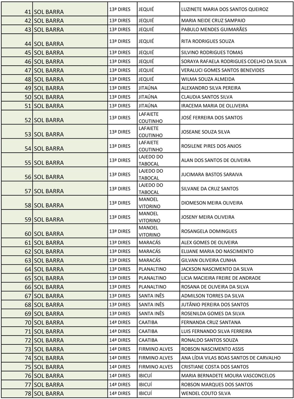 ALEXANDRO SILVA PEREIRA 50 SOL BARRA JITAÚNA CLAUDIA SANTOS SILVA 51 SOL BARRA JITAÚNA IRACEMA MARIA DE OLLIVEIRA 52 SOL BARRA LAFAIETE COUTINHO JOSÉ FERREIRA DOS SANTOS 53 SOL BARRA LAFAIETE