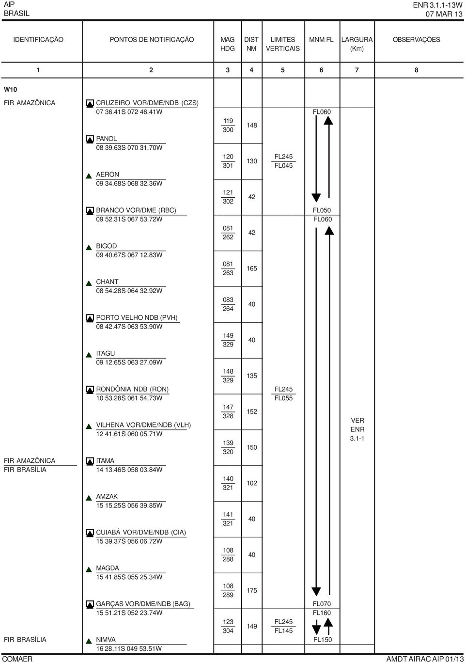 83W 081 165 263 CHANT 08 54.28S 064 32.92W 083 40 264 PORTO VELHO NDB (PVH) 08 42.47S 063 53.90W 149 40 329 ITAGU 09 12.65S 063 27.09W 148 135 329 RONDÔNIA NDB (RON) FL245 10 53.28S 061 54.