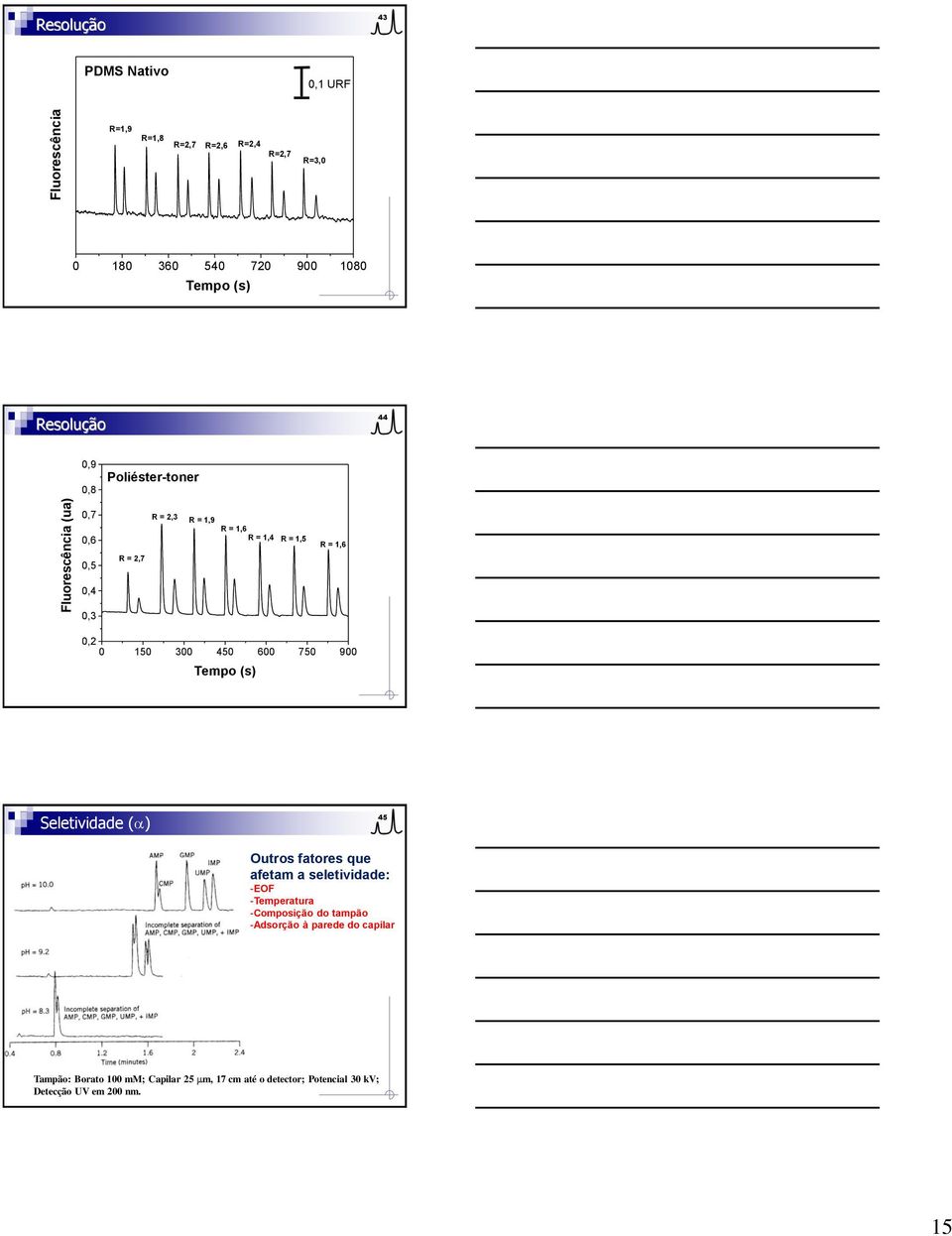 0 150 300 450 600 750 900 Tempo (s) Seletividade (a) 45 Outros fatores que afetam a seletividade: -EOF -Temperatura -Composição do