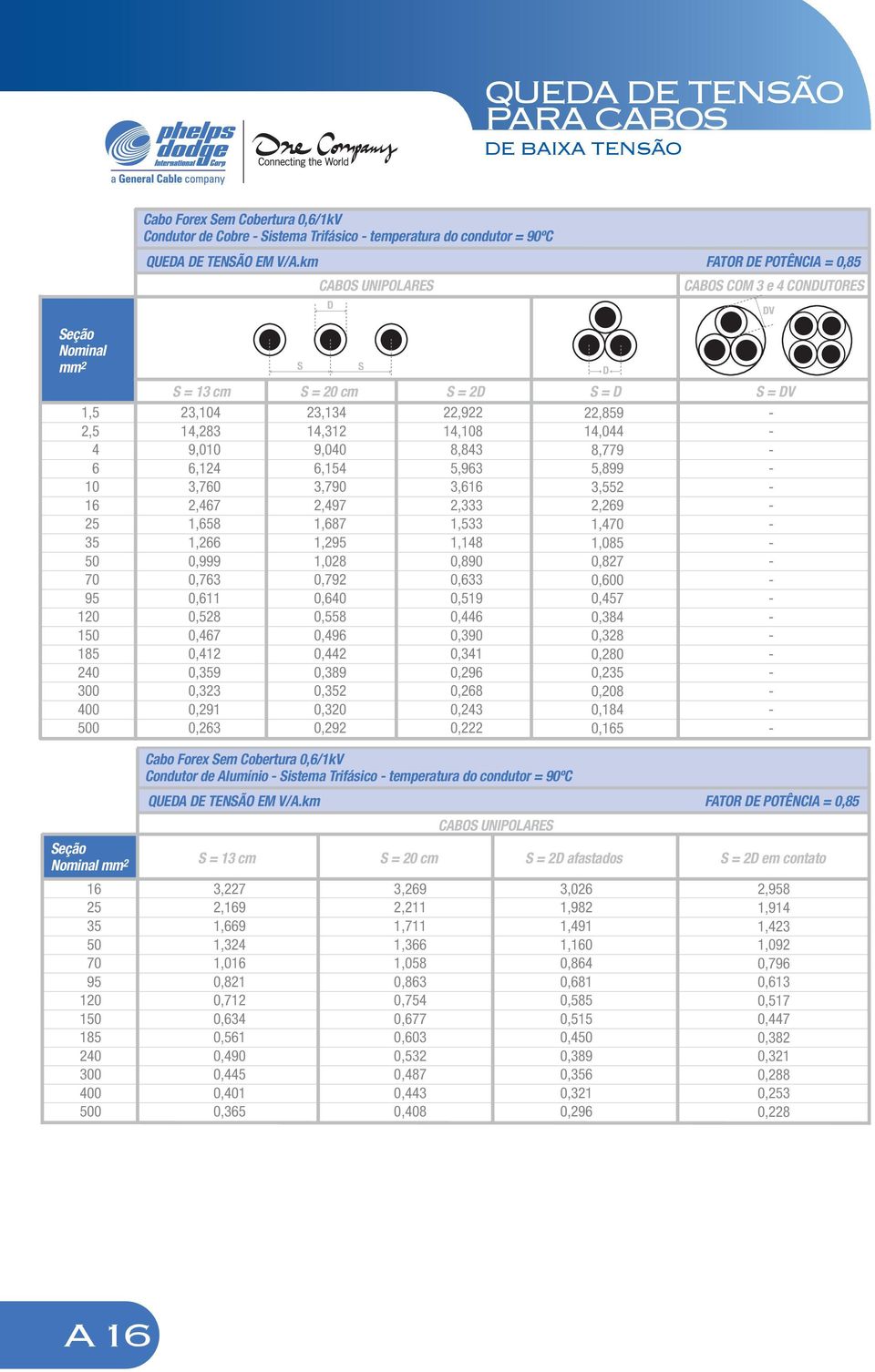 0,0 0, 0, 0,8 0, 0, =,85,0 8, 5,8,55,,,085 0,8 0,00 0,5 0,8 0,8 0, 0,08 0,8 0,5 V = V Cabo Forex em Cobertura 0,/kV Condutor de Alumínio istema Trifásico temperatura do condutor = 0ºC QUEA E TENÃO EM