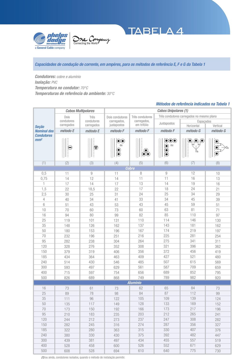 condutores carregados, justapostos método F ou Três condutores carregados, em trifólio método F Cabos Unipolares () Três condutores carregados no mesmo plano Espaçados Justapostos Horizontal Vertical