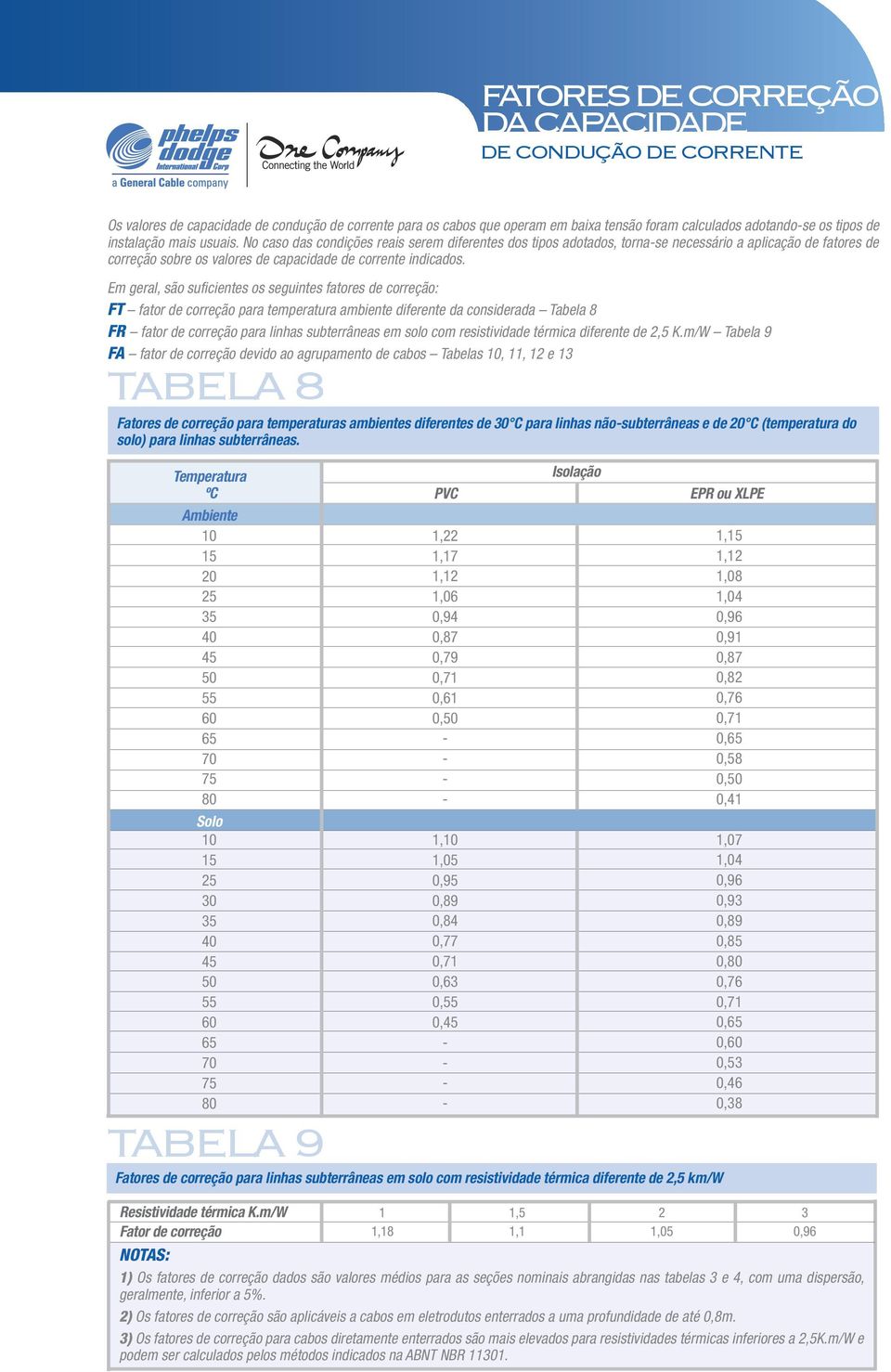 Em geral, são suficientes os seguintes fatores de correção: FT fator de correção para temperatura ambiente diferente da considerada Tabela 8 FR fator de correção para linhas subterrâneas em solo com
