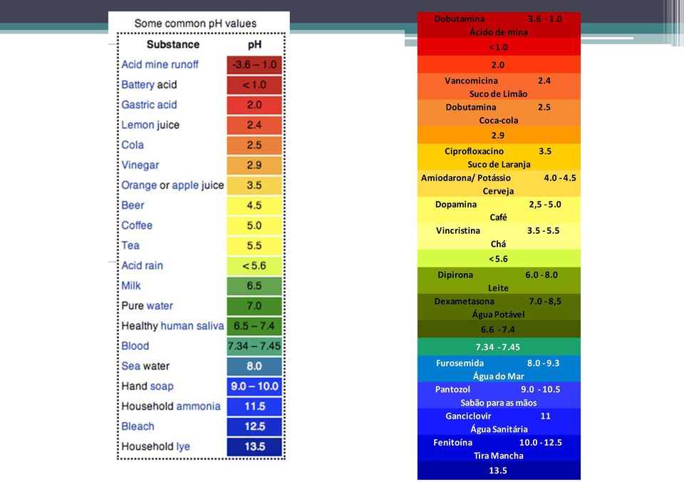 0 Café Vincristina 3.5-5.5 Chá < 5.6 Dipirona 6.0-8.0 Leite Dexametasona 7.0-8,5 Água Potável 6.6-7.4 7.34-7.