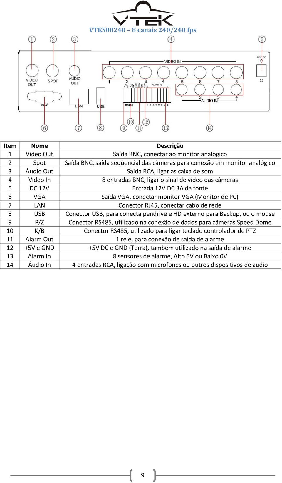 RJ45, conectar cabo de rede 8 USB Conector USB, para conecta pendrive e HD externo para Backup, ou o mouse 9 P/Z Conector RS485, utilizado na conexão de dados para câmeras Speed Dome 10 K/B Conector