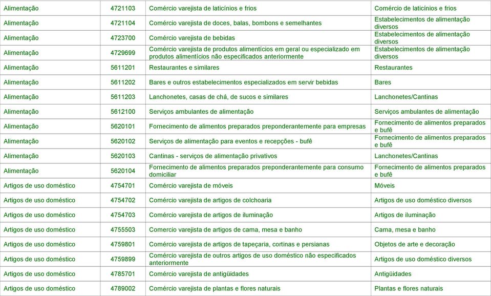 Restaurantes e similares Restaurantes Alimentação 5611202 Bares e outros estabelecimentos especializados em servir bebidas Bares Estabelecimentos de alimentação diversos Estabelecimentos de