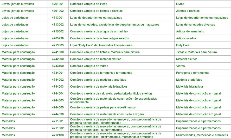 variedades 4755502 Comercio varejista de artigos de armarinho Artigos de armarinho Lojas de variedades 4785799 Comércio varejista de outros artigos usados Artigos usados Lojas de variedades 4713003