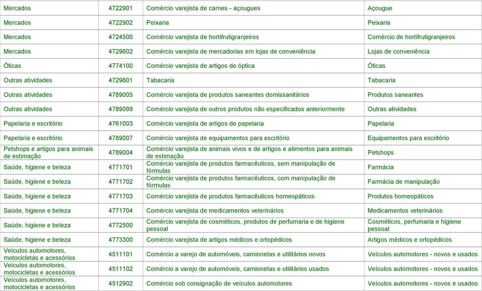 Tabacaria Outras atividades 4789005 Comércio varejista de produtos saneantes domissanitários Produtos saneantes Outras atividades 4789099 Comércio varejista de outros produtos não especificados