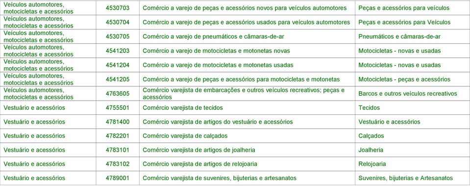 usadas 4541204 Comércio a varejo de motocicletas e motonetas usadas Motocicletas - novas e usadas 4541205 Comércio a varejo de peças e acessórios para motocicletas e motonetas Motocicletas - peças e