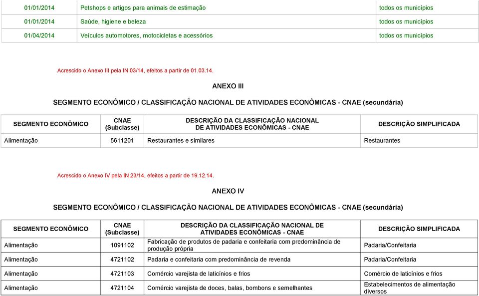 ANEXO III SEGMENTO ECONÔMICO / CLASSIFICAÇÃO NACIONAL DE ATIVIDADES ECONÔMICAS - CNAE (secundária) SEGMENTO ECONÔMICO CNAE (Subclasse) DESCRIÇÃO DA CLASSIFICAÇÃO NACIONAL DE ATIVIDADES ECONÔMICAS -