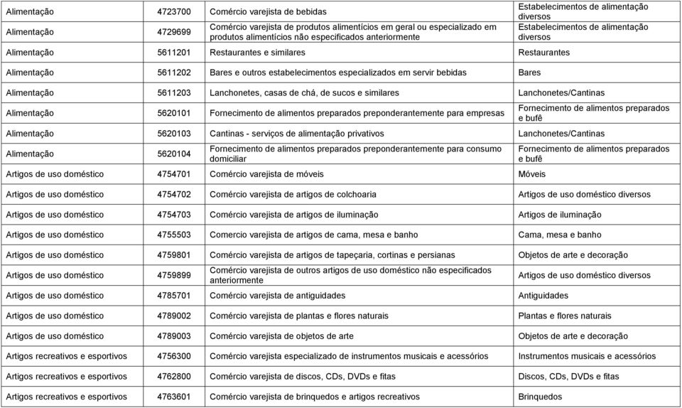 Estabelecimentos de alimentação diversos Alimentação 5611203 Lanchonetes, casas de chá, de sucos e similares Lanchonetes/Cantinas Alimentação 5620101 Fornecimento de alimentos preparados